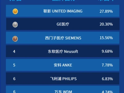 行业研报 | 2026年第一季度CT最具影响力排行榜:联影、西门子、GE位居前三,国药扶光CT首次登榜