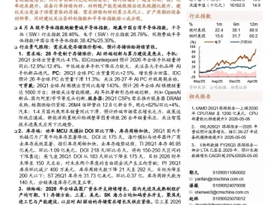 【深度研报】半导体行业深度跟踪:AI拉动从算力芯片扩散明显,自主可控产业链景气向好