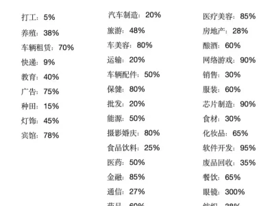 各行业毛利率揭秘