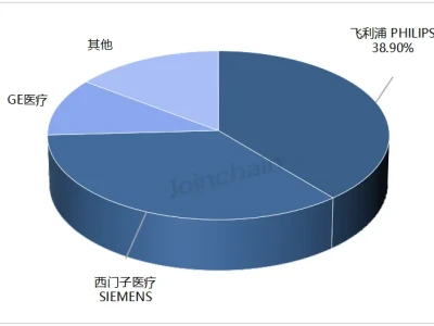 行业研报 | 份额直追飞利浦,西门子市占率大增近6%,DSA市场格局生变? 2026年第一季度数据发布