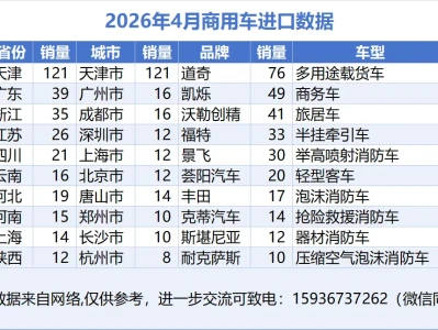 汽车研报:2026年4月商用车进口数据