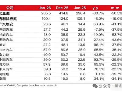 野村、大摩研报:1月份汽车销量环比为负,原材料上涨 | 研发开支竞赛 | 新能源汽车
