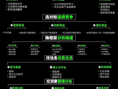 市场分析怎么做？思维导图让你有系统性思维