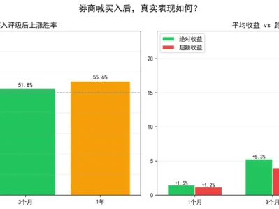 9488篇研报回测:券商买入评级到底能不能信