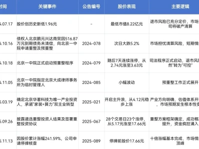 *ST东易破产重整深度研报:十倍股炼成记与张建华重整模式的可复制性研究