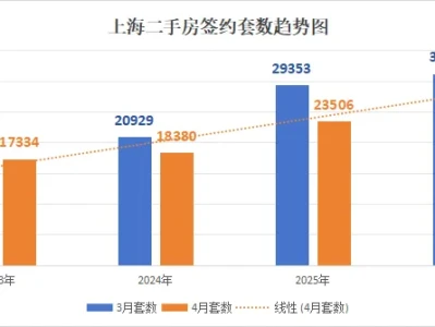 新江湾城4月研报:有的涨价10%,要起飞了?