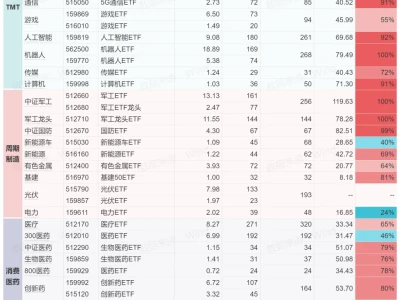 全网最全：主要ETF板块估值全览！