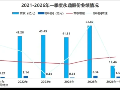 脱水研报:利润大增280%,永鼎股份,一鸣惊人!