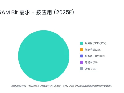 瑞银研报，全球内存行业月度报告，内存还会涨