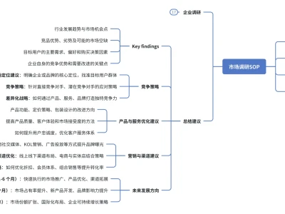 市场调研全流程|怎么出洞察报告|市场基石