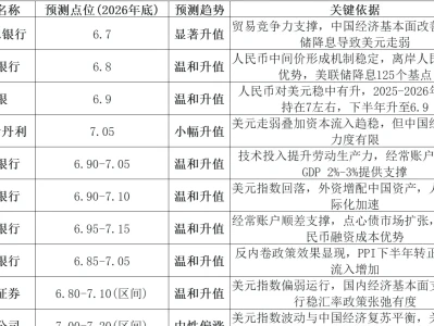 复盘一下各金融机构对于汇率预测的准确性