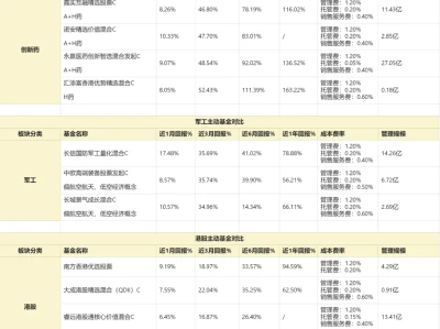 当前热门板块基金分类（最新版）