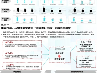 2025年中国康养产业消费趋势报告