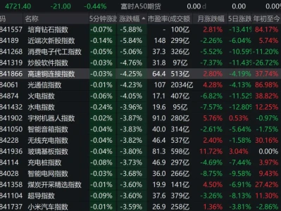 一篇研报引发的血案?科技小登杀跌,20倍超级牛股闪崩,联想暴跌10%