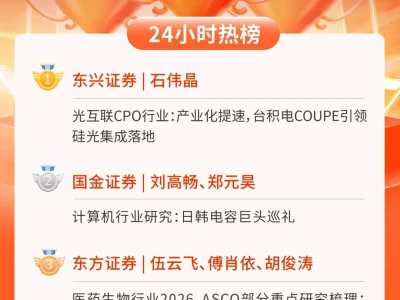 24小时热榜 | 6月8日行业研报新星飙升榜速递