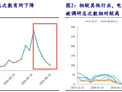 【研报】4 月全球半导体销售同比增长93.89%,今日大哥10.04%!