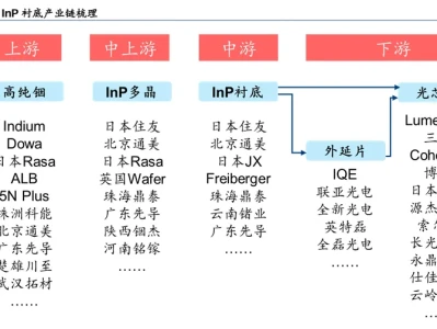 研报点金:光模块上游核心材料InP