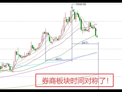 券商板块时间对称了!