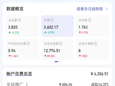 久违的单日破五万!今年太难了