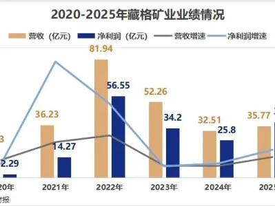 研报线索|藏格矿业,押对了!
