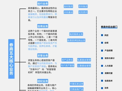 想进券商前台的同学，先懂这五大核心业务