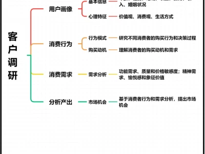 市场调研怎么做⁉️从上到下用四步做市场调研