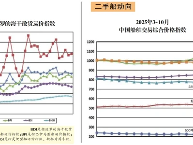 多图读懂全球船舶行业经济运行态势