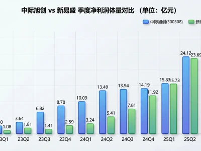 新易盛为何当下业绩不如中际旭创？