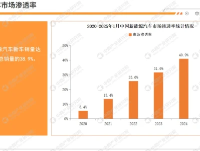 行业报告|2025年1月中国新能源汽车行业月度