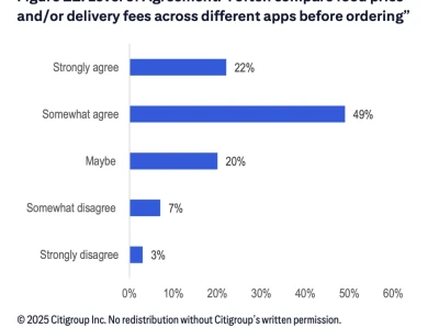 花旗研报｜从用户调研看外卖战烧出了市场