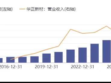 华正新材603186深度研报