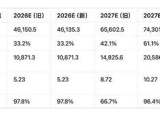 高盛研报:AMD维持中性评级目标价上调至240美元-与Meta达成5年6GW GPU战略合作,2027-2028年盈利预期大幅上调