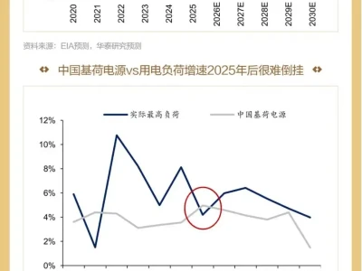 图说研报 | 中国电力何时见底?