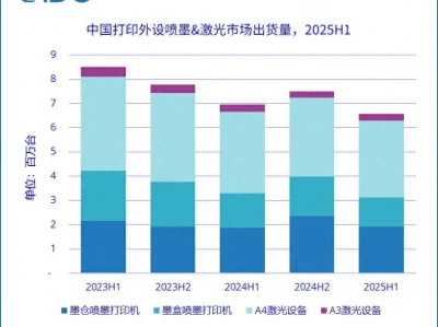 IDC:2025上半年打印外设市场同比下降5.5%