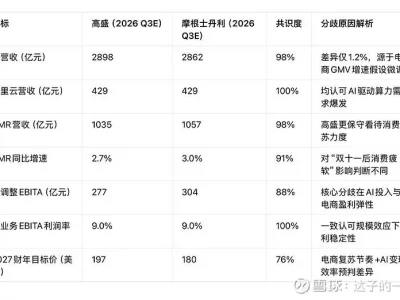 高盛+摩根士丹利双投行研报合集:阿里(BABA.US/9988.HK)2026 Q3前瞻——云业务坚挺,电商承压下的分歧与机遇