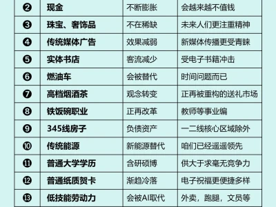 16个未来贬值最快的资产