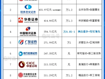股民必看 前十大券商营收规模及排名