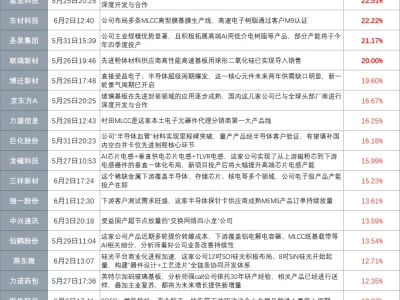 【风口研报回顾】破盘面噪音+擒拐点风口!借力王牌资讯锚定产业核心逻辑,玻璃基板、芯片电感潜力标的齐飙涨