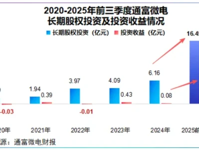 风口研报|半导体,杀出一个巴菲特!