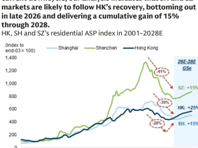 高盛房地产研报/中信业绩,看看周期