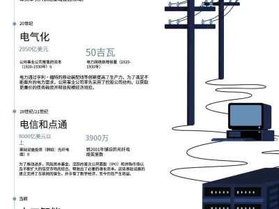 高盛研报:AI时代最大瓶颈——电力&资本