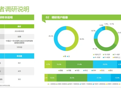 宠物行业3000亿市场深度解析
