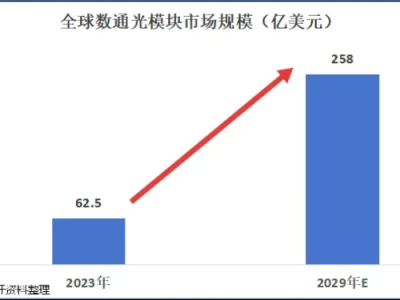 研报行家|光模块卖铲人,业绩剧增500%!
