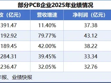 研报来了:狂揽400亿,PCB巨头,惊天一步!