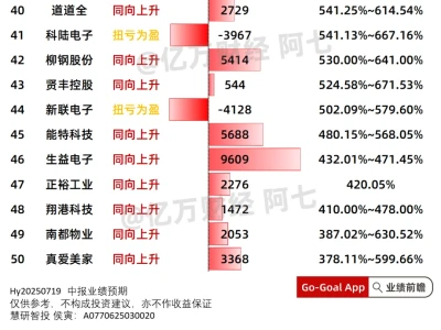 2025中报业绩预增排行榜