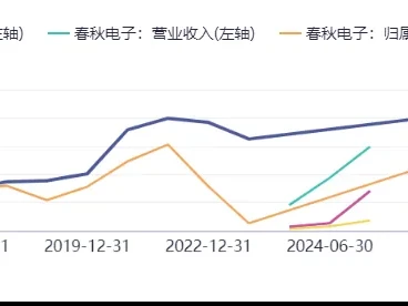春秋电子603890深度研报