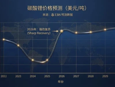 【瑞银研报】锂业“觉醒”:瑞银上调2026年锂价预测,风险收益比转向偏向上行