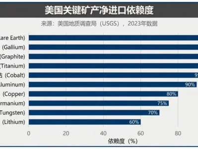 【高盛研报】深度解析:特朗“战略矿产储备计划”将如何影响全球金属价格