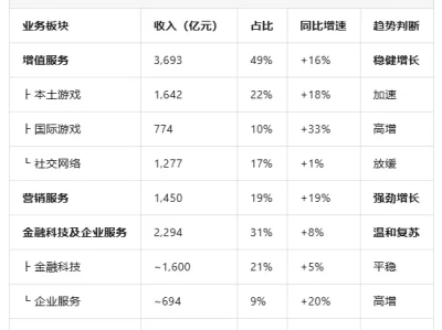 腾讯控股2026年Q1深度研报:AI投入加速兑现,游戏广告双轮驱动,估值处于历史低位——目标价680港元