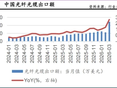 风口研报|光纤价格,炸了!